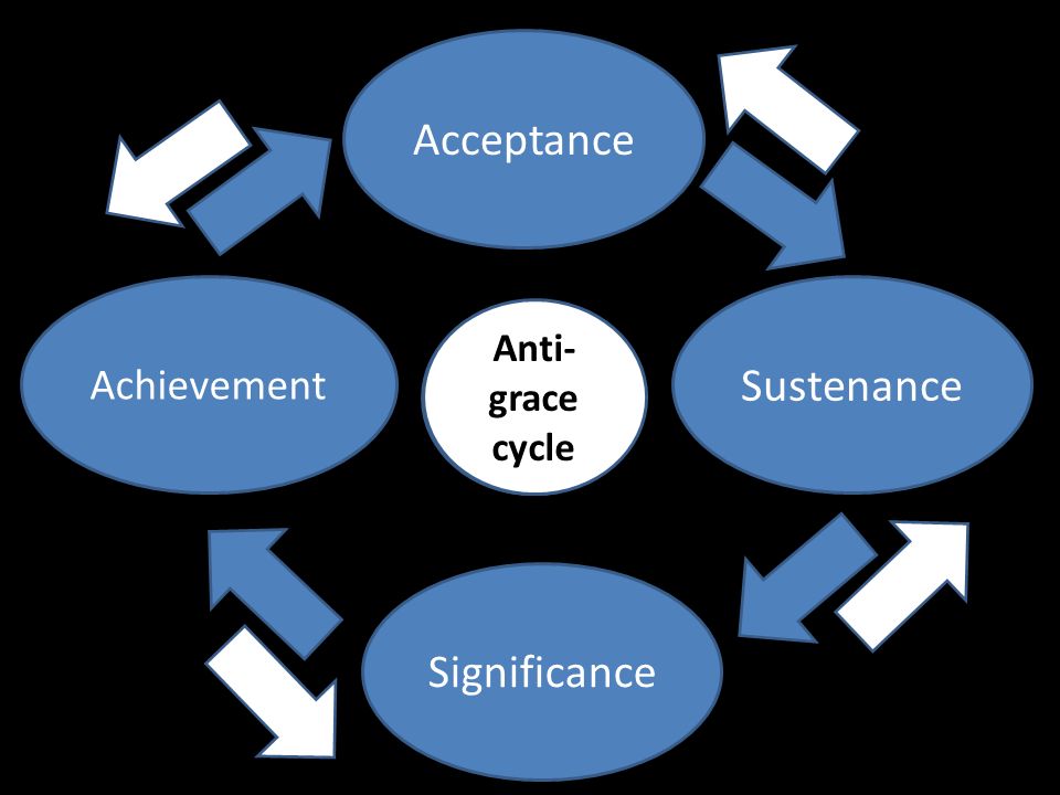 Acceptance Cycle of grace Achievement Significance Sustenance Anti- grace cycle