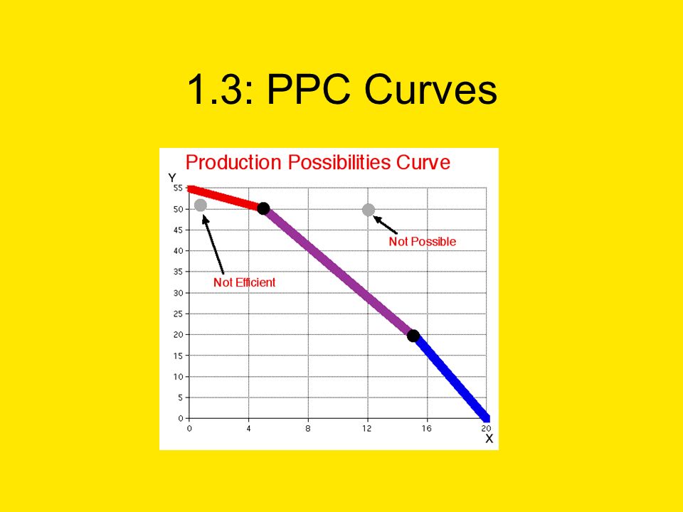 1.3: PPC Curves