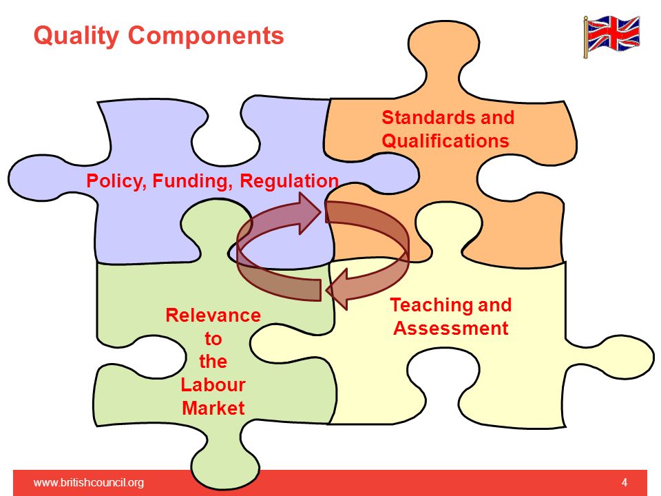 Quality Components   Policy, Funding, Regulation Standards and Qualifications Teaching and Assessment Relevance to the Labour Market