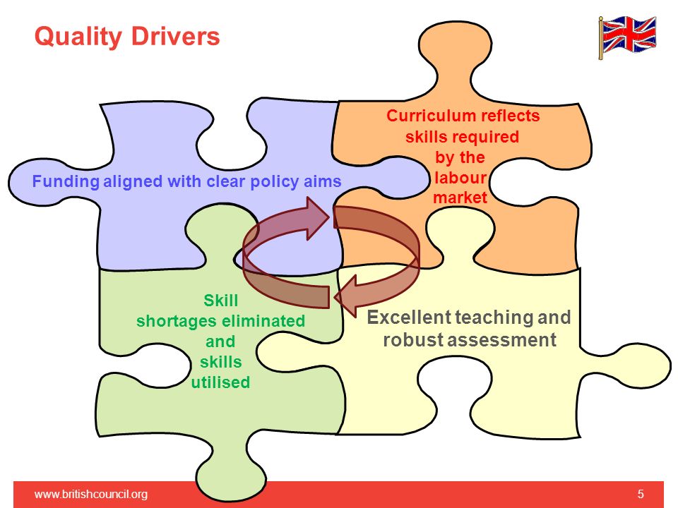 Quality Drivers   Funding aligned with clear policy aims Curriculum reflects skills required by the labour market Excellent teaching and robust assessment Skill shortages eliminated and skills utilised