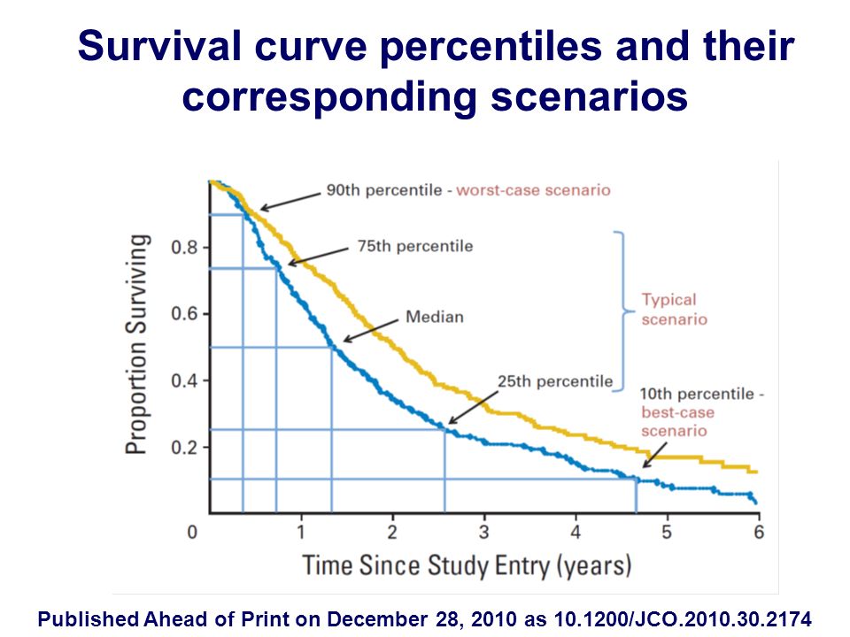 Survival curve percentiles and their corresponding scenarios Published Ahead of Print on December 28, 2010 as /JCO