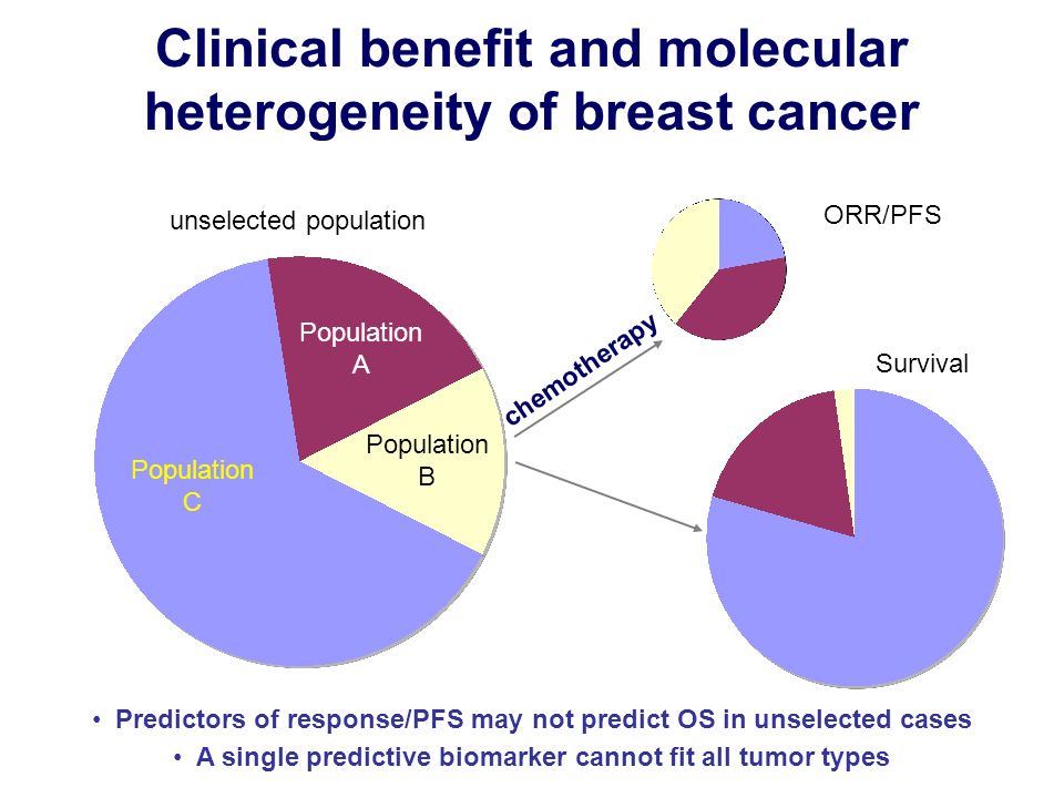 Clinical benefit and molecular heterogeneity of breast cancer Population A Population C Population B ORR/PFS Survival unselected population Predictors of response/PFS may not predict OS in unselected cases A single predictive biomarker cannot fit all tumor types chemotherapy