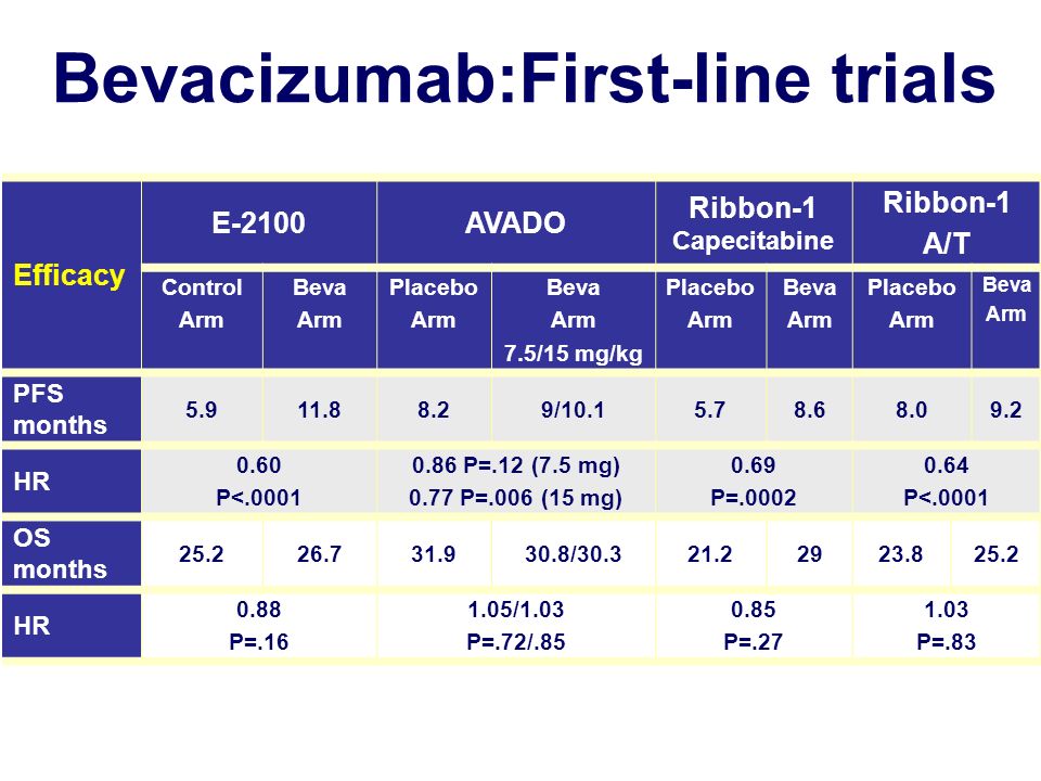 Bevacizumab:First-line trials Efficacy E-2100AVADO Ribbon-1 Capecitabine Ribbon-1 A/T Control Arm Beva Arm Placebo Arm Beva Arm 7.5/15 mg/kg Placebo Arm Beva Arm Placebo Arm Beva Arm PFS months / HR 0.60 P< P=.12 (7.5 mg) 0.77 P=.006 (15 mg) 0.69 P= P<.0001 OS months / HR 0.88 P= /1.03 P=.72/ P= P=.83