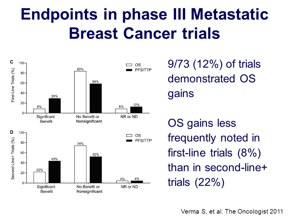 Endpoints in phase III Metastatic Breast Cancer trials 9/73 (12%) of trials demonstrated OS gains OS gains less frequently noted in first-line trials (8%) than in second-line+ trials (22%) Verma S, et al.