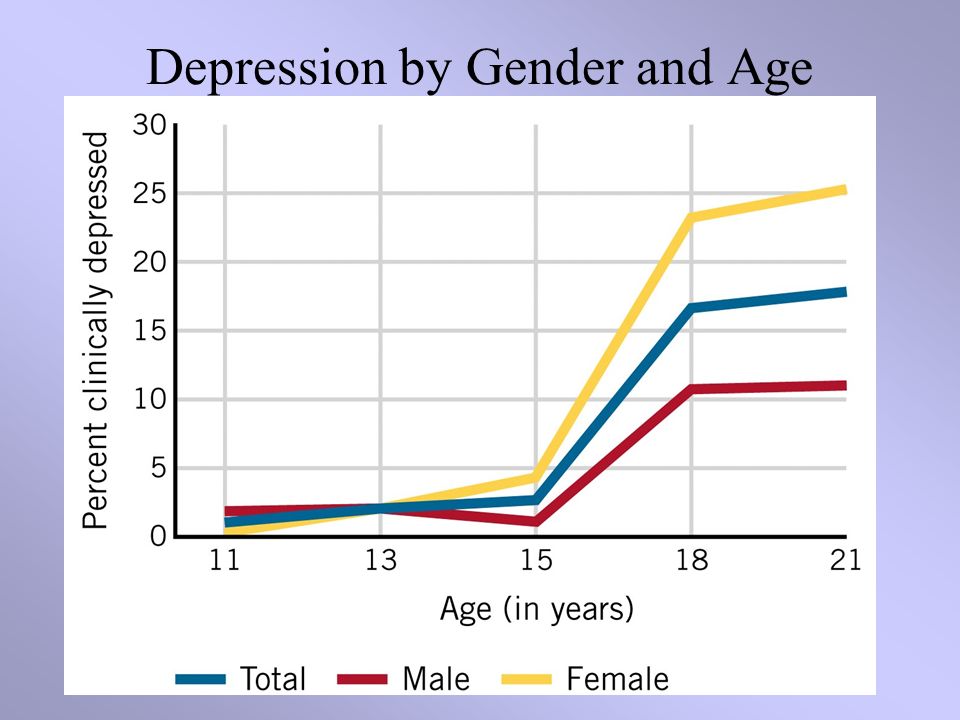 Depression by Gender and Age