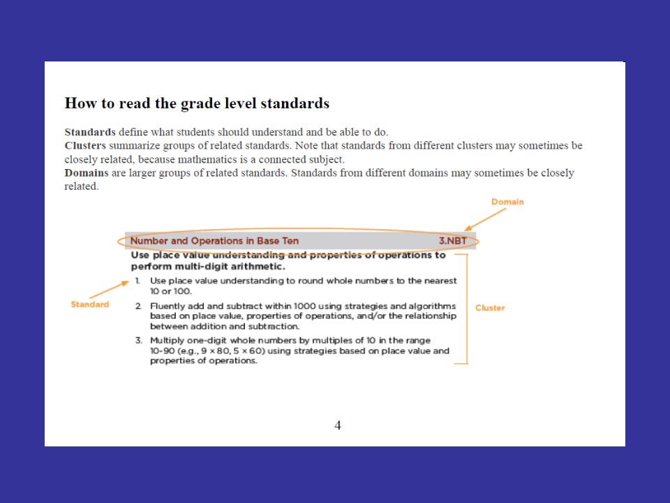 –Domains: overarching ideas that connect topics across the grades –Clusters: illustrate progression of increasing complexity from grade to grade –Standards: define what students should know and be able to do at each grade level