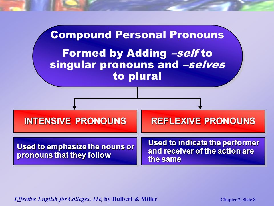 Effective English for Colleges, 11e, by Hulbert & Miller Chapter 2, Slide 8 Compound Personal Pronouns Formed by Adding –self to singular pronouns and –selves to plural Compound Personal Pronouns Formed by Adding –self to singular pronouns and –selves to plural Used to emphasize the nouns or pronouns that they follow INTENSIVE PRONOUNS REFLEXIVE PRONOUNS Used to indicate the performer and receiver of the action are the same