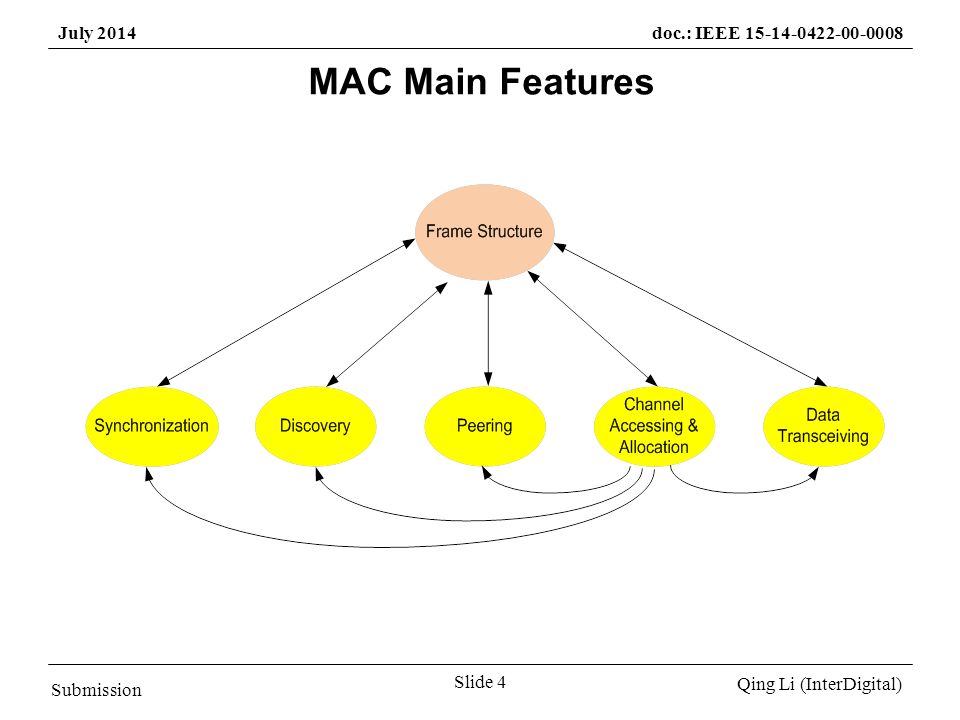 Submission Qing Li (InterDigital) July 2014doc.: IEEE Slide 4 MAC Main Features