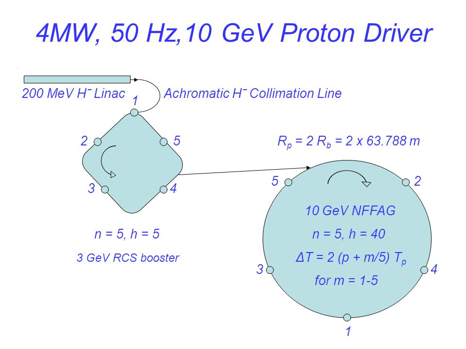 4MW, 50 Hz,10 GeV Proton Driver.