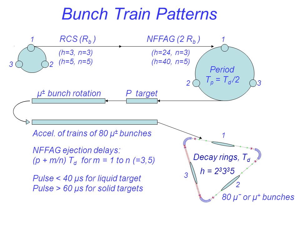Bunch Train Patterns. Accel.