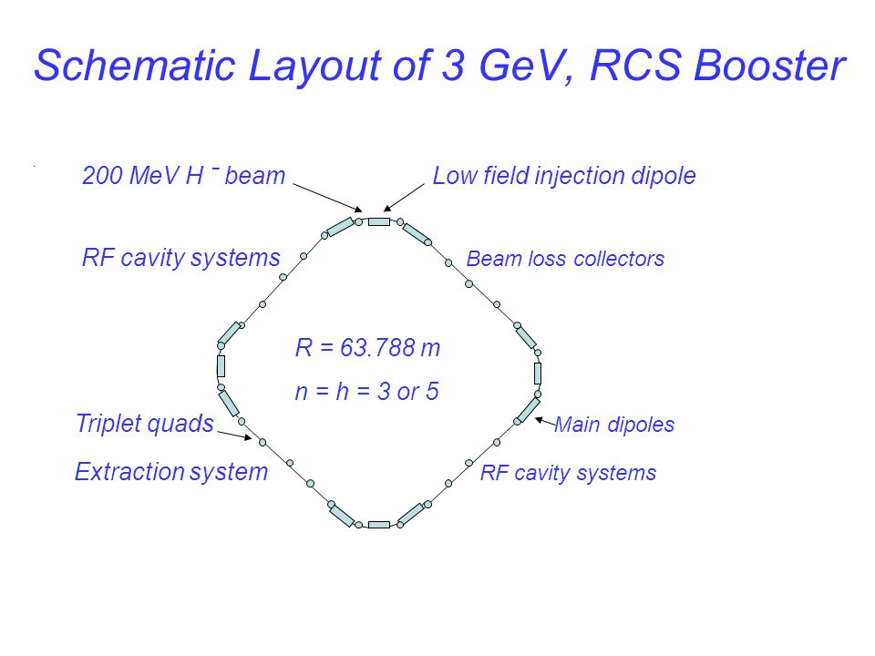 Schematic Layout of 3 GeV, RCS Booster.