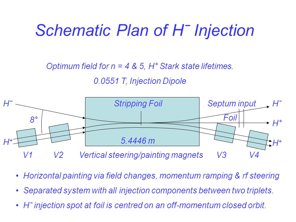 Schematic Plan of Hˉ Injection. Optimum field for n = 4 & 5, H° Stark state lifetimes.