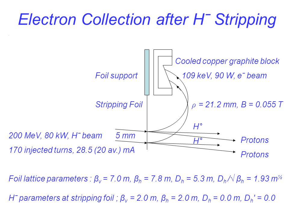 Electron Collection after Hˉ Stripping.