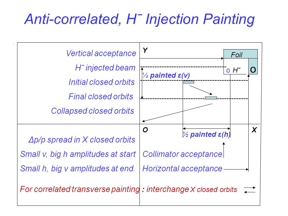 Anti-correlated, Hˉ Injection Painting.