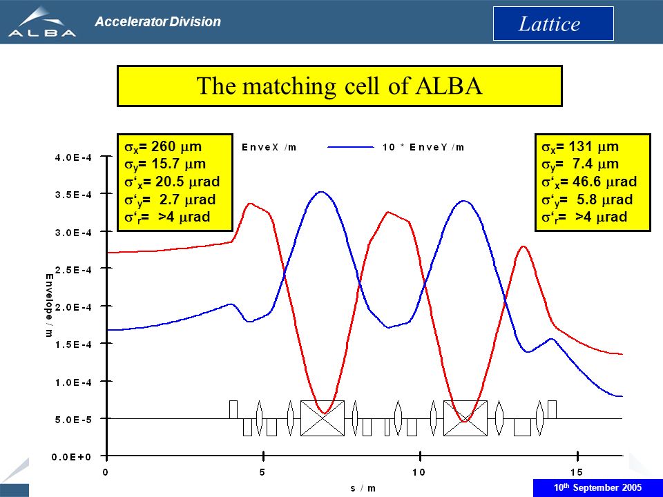 June 14th 2005 Accelerator Division  x = 131  m  y = 7.4  m  ‘ x = 46.6  rad  ‘ y = 5.8  rad  ‘ r = >4  rad The matching cell of ALBA  x = 260  m  y = 15.7  m  ‘ x = 20.5  rad  ‘ y = 2.7  rad  ‘ r = >4  rad Lattice 10 th September 2005