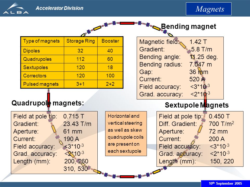 June 14th 2005 Accelerator Division Magnets 10 th September 2005 Magnetic field:1.42 T Gradient: 5.8 T/m Bending angle:11.25 deg.