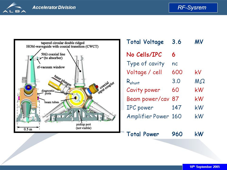 June 14th 2005 Accelerator Division Total Voltage3.6MV No Cells/IPC6 Type of cavitync Voltage / cell600kV R shunt 3.0MΩ Cavity power60kW Beam power/cav87kW IPC power147kW Amplifier Power160kW Total Power960kW RF-Sysrem 10 th September 2005