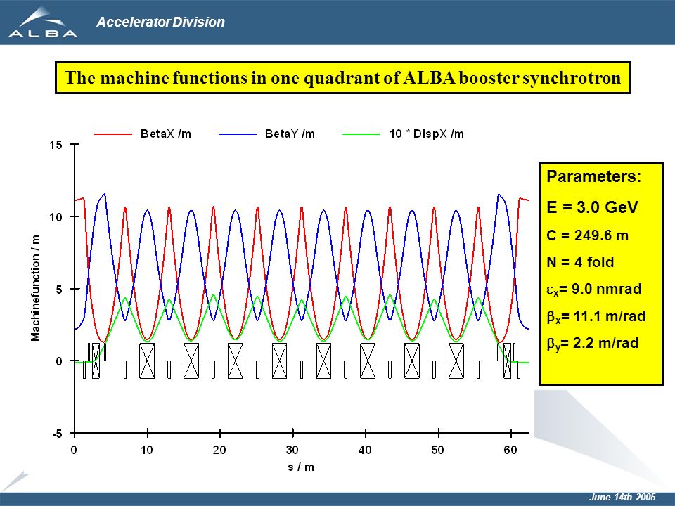 June 14th 2005 Accelerator Division Parameters: E = 3.0 GeV C = m N = 4 fold  x = 9.0 nmrad  x = 11.1 m/rad  y = 2.2 m/rad The machine functions in one quadrant of ALBA booster synchrotron