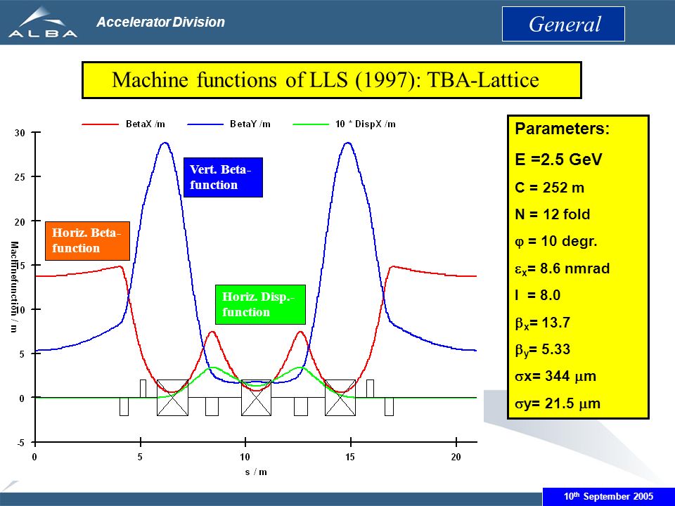 June 14th 2005 Accelerator Division Machine functions of LLS (1997): TBA-Lattice Parameters: E =2.5 GeV C = 252 m N = 12 fold  = 10 degr.