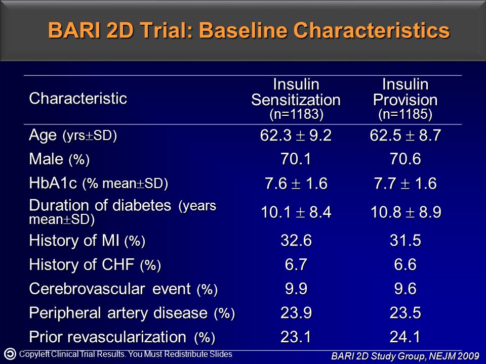 Characteristic Insulin Sensitization (n=1183) Insulin Provision (n=1185) Age (yrs  SD) 62.3   8.7 Male (%) HbA1c (% mean  SD) 7.6   1.6 Duration of diabetes (years mean  SD) 10.1   8.9 History of MI (%) History of CHF (%) Cerebrovascular event (%) Peripheral artery disease (%) Prior revascularization (%) BARI 2D Trial: Baseline Characteristics BARI 2D Study Group, NEJM 2009 Copyleft Clinical Trial Results.