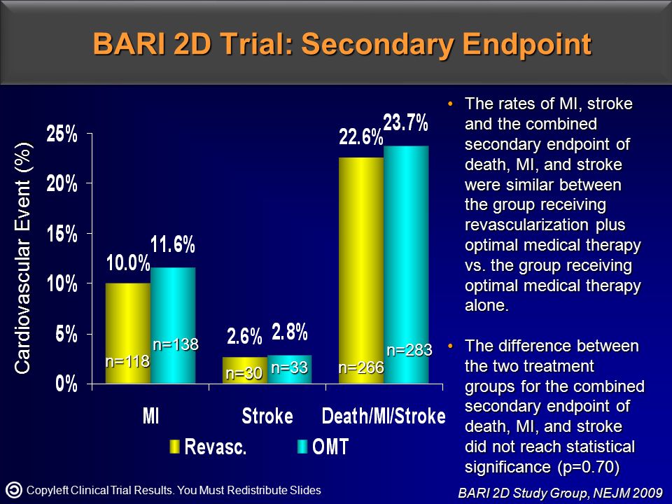 BARI 2D Trial: Secondary Endpoint The rates of MI, stroke and the combined secondary endpoint of death, MI, and stroke were similar between the group receiving revascularization plus optimal medical therapy vs.