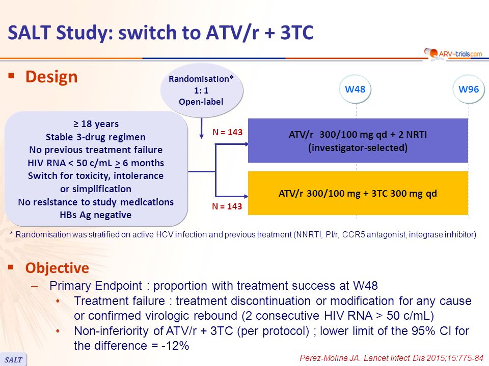ATV/r 300/100 mg qd + 2 NRTI (investigator-selected) N = 143 ATV/r 300/100 mg + 3TC 300 mg qd  Design Randomisation* 1: 1 Open-label  Objective –Primary Endpoint : proportion with treatment success at W48 Treatment failure : treatment discontinuation or modification for any cause or confirmed virologic rebound (2 consecutive HIV RNA > 50 c/mL) Non-inferiority of ATV/r + 3TC (per protocol) ; lower limit of the 95% CI for the difference = -12% Perez-Molina JA.