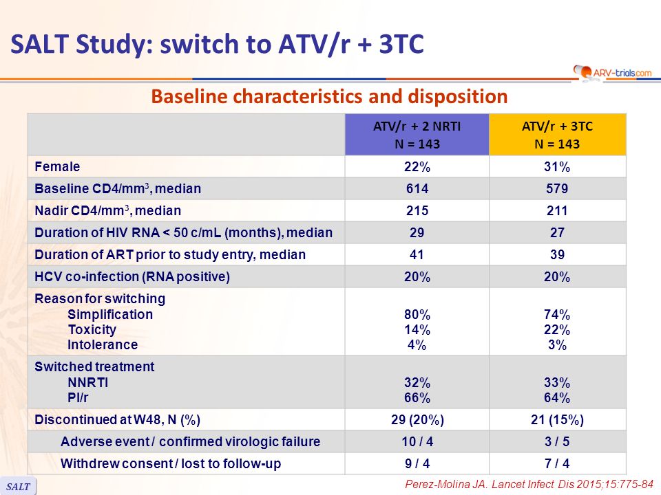 Baseline characteristics and disposition ATV/r + 2 NRTI N = 143 ATV/r + 3TC N = 143 Female22%31% Baseline CD4/mm 3, median Nadir CD4/mm 3, median Duration of HIV RNA < 50 c/mL (months), median2927 Duration of ART prior to study entry, median4139 HCV co-infection (RNA positive)20% Reason for switching Simplification Toxicity Intolerance 80% 14% 4% 74% 22% 3% Switched treatment NNRTI PI/r 32% 66% 33% 64% Discontinued at W48, N (%)29 (20%)21 (15%) Adverse event / confirmed virologic failure10 / 43 / 5 Withdrew consent / lost to follow-up9 / 47 / 4 SALT Study: switch to ATV/r + 3TC SALT Perez-Molina JA.