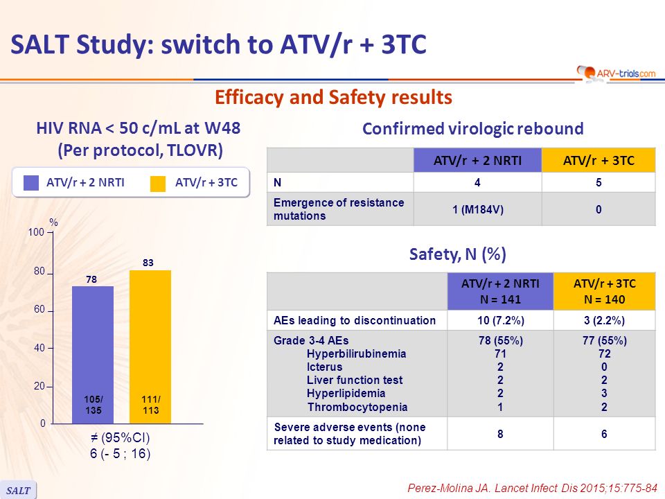 HIV RNA < 50 c/mL at W48 (Per protocol, TLOVR) ATV/r + 3TCATV/r + 2 NRTI Confirmed virologic rebound Efficacy and Safety results ATV/r + 2 NRTIATV/r + 3TC N45 Emergence of resistance mutations 1 (M184V)0 ATV/r + 2 NRTI N = 141 ATV/r + 3TC N = 140 AEs leading to discontinuation10 (7.2%)3 (2.2%) Grade 3-4 AEs Hyperbilirubinemia Icterus Liver function test Hyperlipidemia Thrombocytopenia 78 (55%) (55%) Severe adverse events (none related to study medication) 86 Safety, N (%) SALT Study: switch to ATV/r + 3TC SALT Perez-Molina JA.