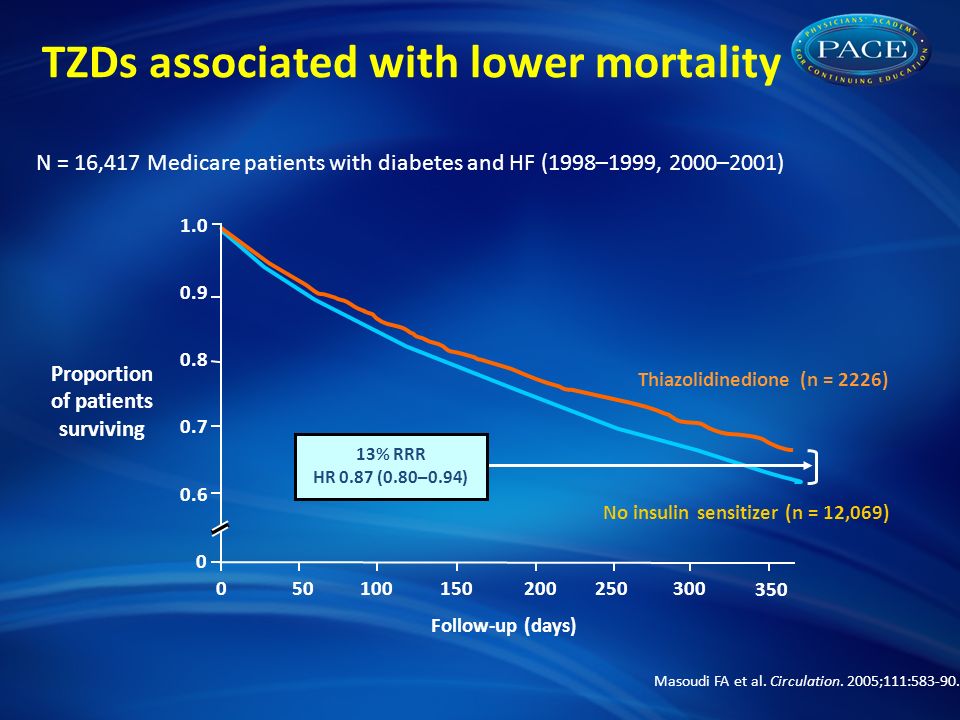 TZDs associated with lower mortality Masoudi FA et al.