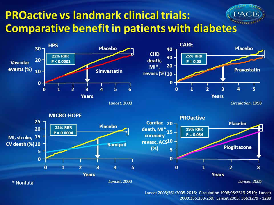 PROactive vs landmark clinical trials: Comparative benefit in patients with diabetes MI, stroke, CV death (%) Lancet 2003;361: ; Circulation 1998;98: ; Lancet 2000;355: ; Lancet 2005; 366:
