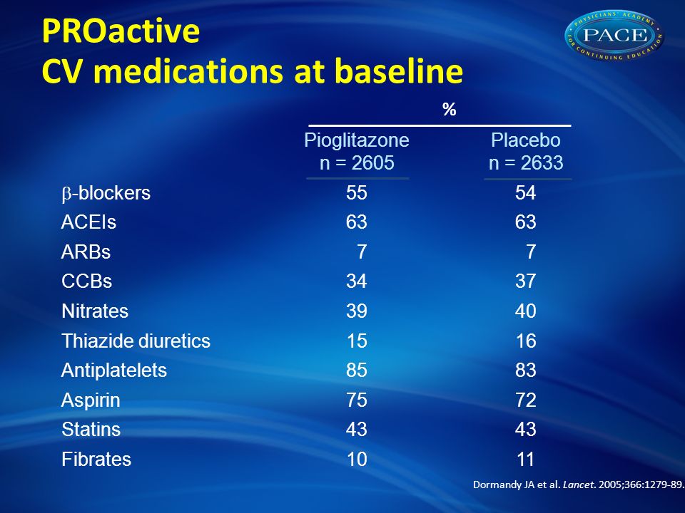 PROactive CV medications at baseline Dormandy JA et al.