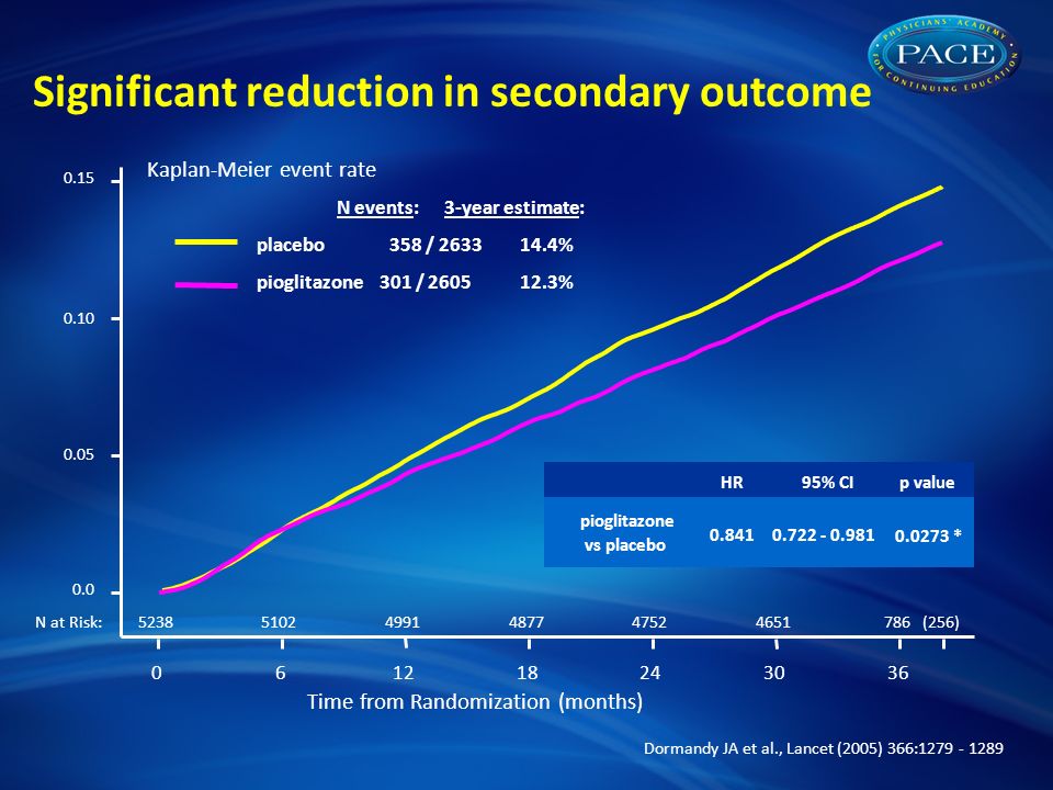 Time from Randomization (months) N at Risk: HR95% CIp value pioglitazone vs placebo * N events: 3-year estimate: placebo 358 / % pioglitazone 301 / % Significant reduction in secondary outcome Kaplan-Meier event rate (256) Dormandy JA et al., Lancet (2005) 366: