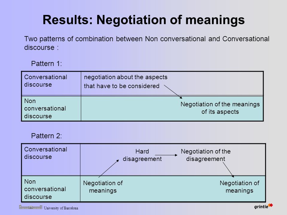 University of Barcelona Results: Negotiation of meanings Conversational discourse negotiation about the aspects that have to be considered Non conversational discourse Two patterns of combination between Non conversational and Conversational discourse : Pattern 1: Negotiation of the meanings of its aspects Pattern 2: Conversational discourse Non conversational discourse Hard disagreement Negotiation of the disagreement Negotiation of meanings Negotiation of meanings