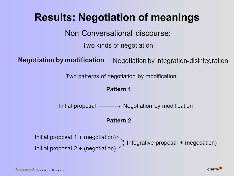 University of Barcelona Results: Negotiation of meanings Two patterns of negotiation by modification Pattern 1 Initial proposalNegotiation by modification Pattern 2 Initial proposal 1 + (negotiation) Initial proposal 2 + (negotiation) Integrative proposal + (negotiation) Non Conversational discourse: Two kinds of negotiation Negotiation by modification Negotiation by integration-disintegration