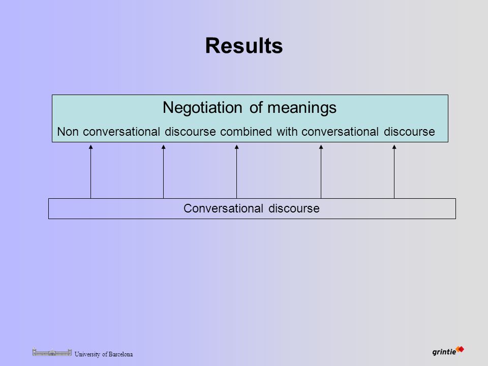 University of Barcelona Results Negotiation of meanings Non conversational discourse combined with conversational discourse Conversational discourse