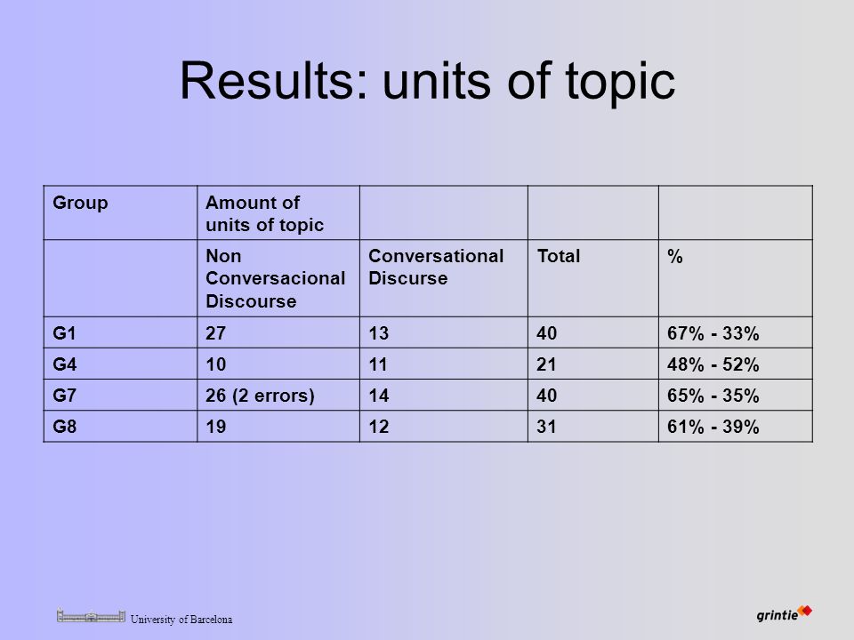 University of Barcelona Results: units of topic GroupAmount of units of topic Non Conversacional Discourse Conversational Discurse Total% G % - 33% G % - 52% G726 (2 errors)144065% - 35% G % - 39%