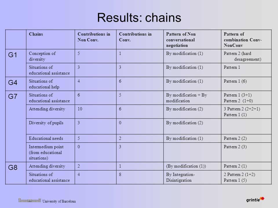 University of Barcelona Results: chains ChainsContributions in Non Conv.