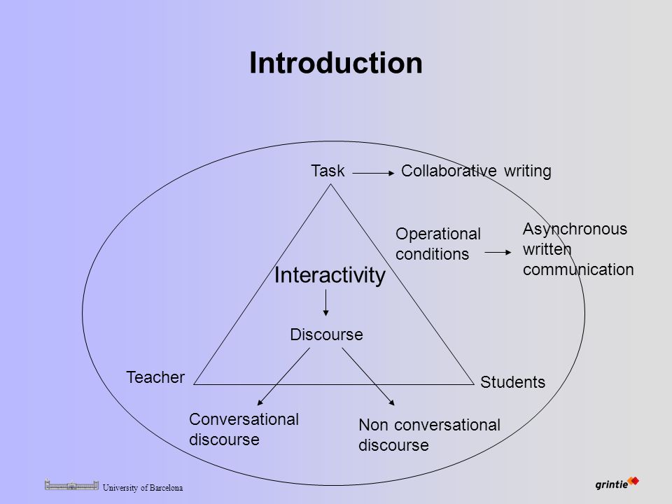 University of Barcelona Introduction Task Students Teacher Interactivity Discourse Operational conditions Collaborative writing Asynchronous written communication Conversational discourse Non conversational discourse