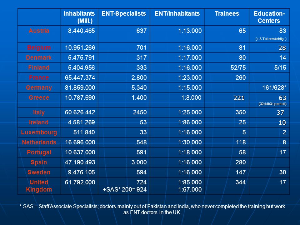 Inhabitants (Mill.) ENT-SpecialistsENT/InhabitantsTraineesEducation- Centers Austria : (+ 6 Teilermächtig..) Belgium : Denmark : Finland : /755/15 France : Germany : /628* Greece : (32 full/31 partiell) Italy : Ireland : Luxembourg : Netherlands : Portugal : Spain : Sweden : United Kingdom SAS* 200= 924 1: : * SAS = Staff Associate Specialists; doctors mainly out of Pakistan and India, who never completed the training but work as ENT-doctors in the UK.
