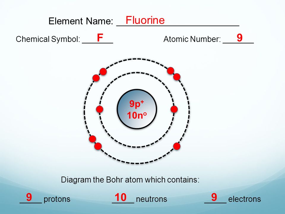 Element Name: _______________________ Chemical Symbol: _______Atomic Number: _______ Diagram the Bohr atom which contains: _____ protons_____ neutrons_____ electrons Fluorine F p + 10n o