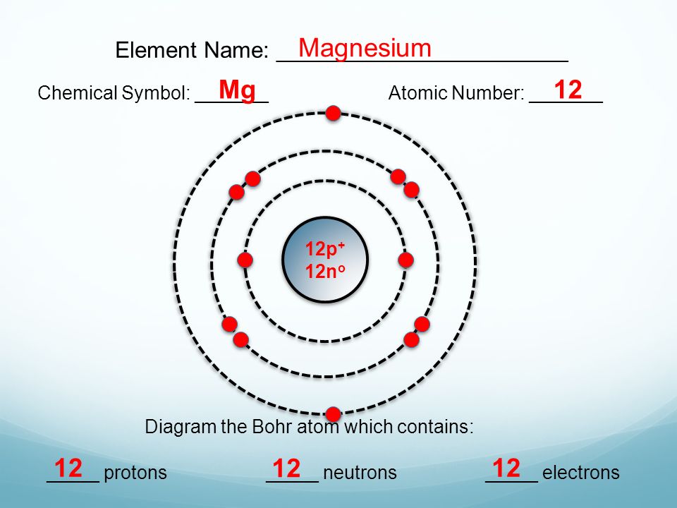 Element Name: _______________________ Chemical Symbol: _______Atomic Number: _______ Diagram the Bohr atom which contains: _____ protons_____ neutrons_____ electrons Magnesium Mg12 12p + 12n o
