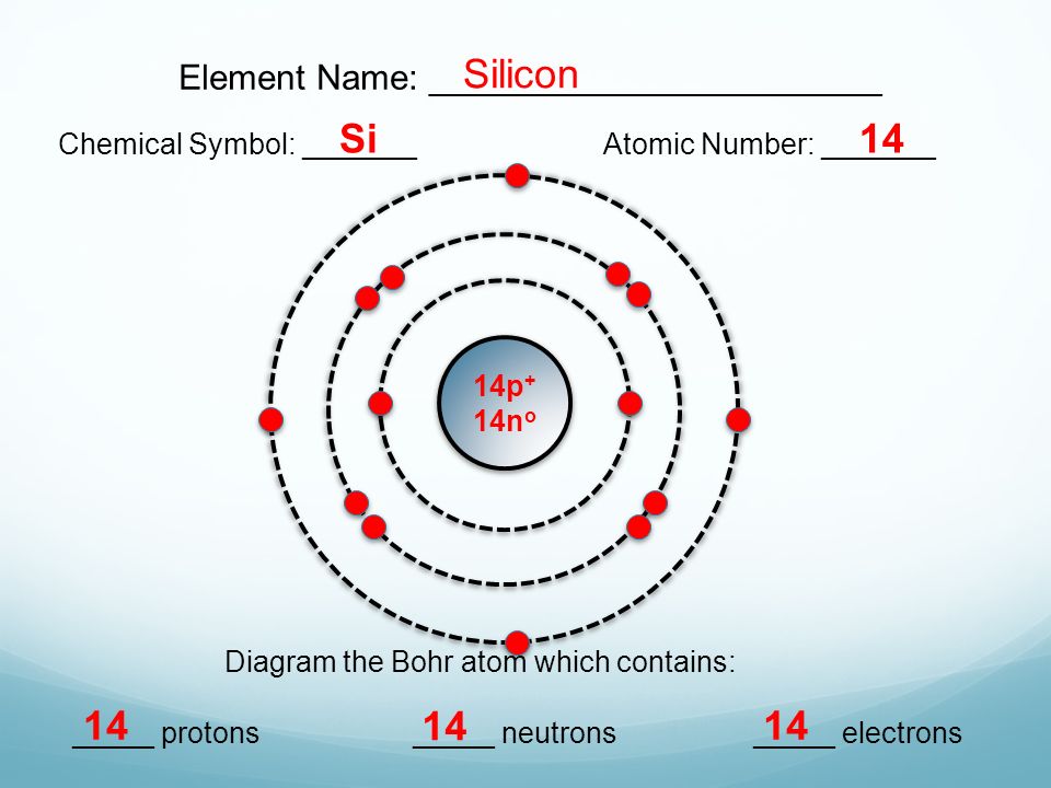 Element Name: _______________________ Chemical Symbol: _______Atomic Number: _______ Diagram the Bohr atom which contains: _____ protons_____ neutrons_____ electrons Silicon Si14 14p + 14n o
