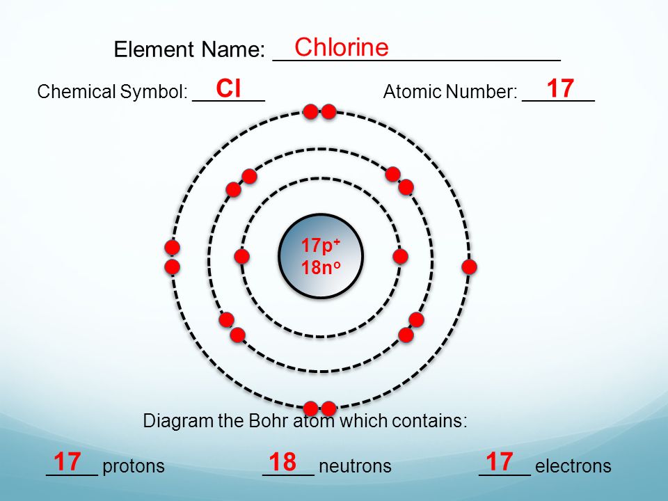 Element Name: _______________________ Chemical Symbol: _______Atomic Number: _______ Diagram the Bohr atom which contains: _____ protons_____ neutrons_____ electrons Chlorine Cl p + 18n o