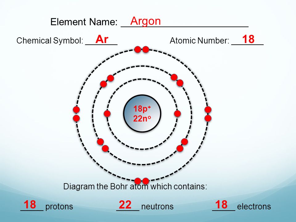 Element Name: _______________________ Chemical Symbol: _______Atomic Number: _______ Diagram the Bohr atom which contains: _____ protons_____ neutrons_____ electrons Argon Ar p + 22n o