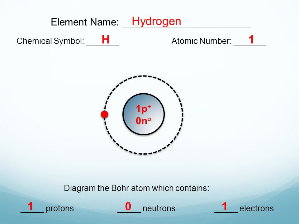 Element Name: _______________________ Chemical Symbol: _______Atomic Number: _______ Diagram the Bohr atom which contains: _____ protons_____ neutrons_____ electrons Hydrogen H p + 0n o