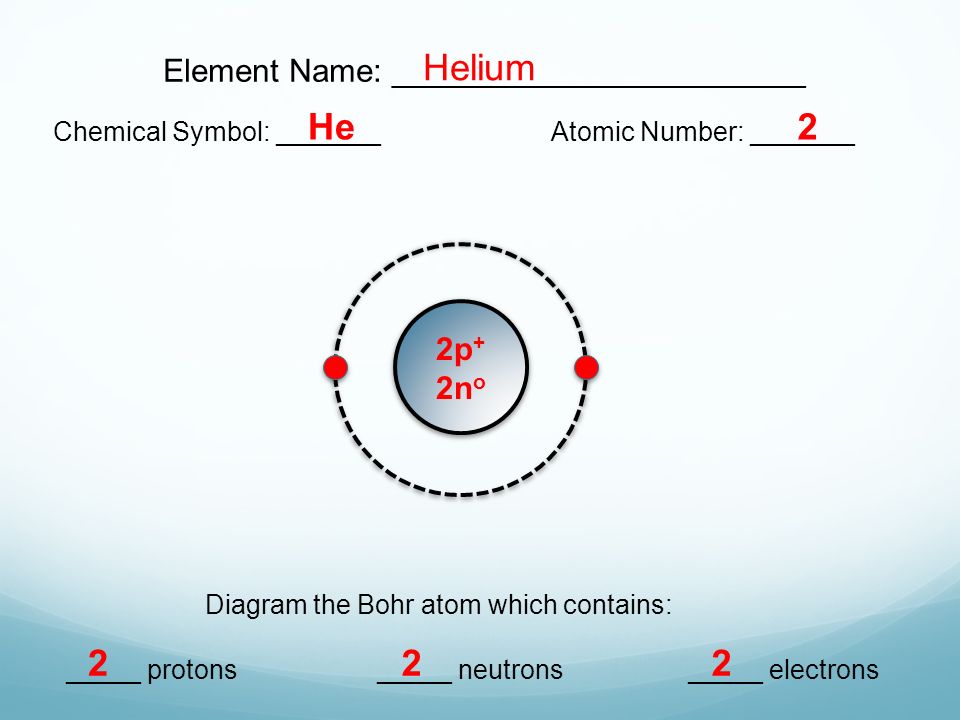 Element Name: _______________________ Chemical Symbol: _______Atomic Number: _______ Diagram the Bohr atom which contains: _____ protons_____ neutrons_____ electrons Helium He p + 2n o