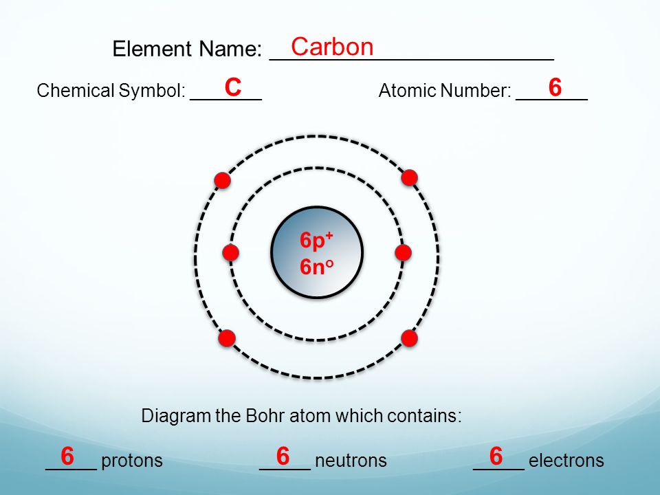 Element Name: _______________________ Chemical Symbol: _______Atomic Number: _______ Diagram the Bohr atom which contains: _____ protons_____ neutrons_____ electrons Carbon C p + 6n o
