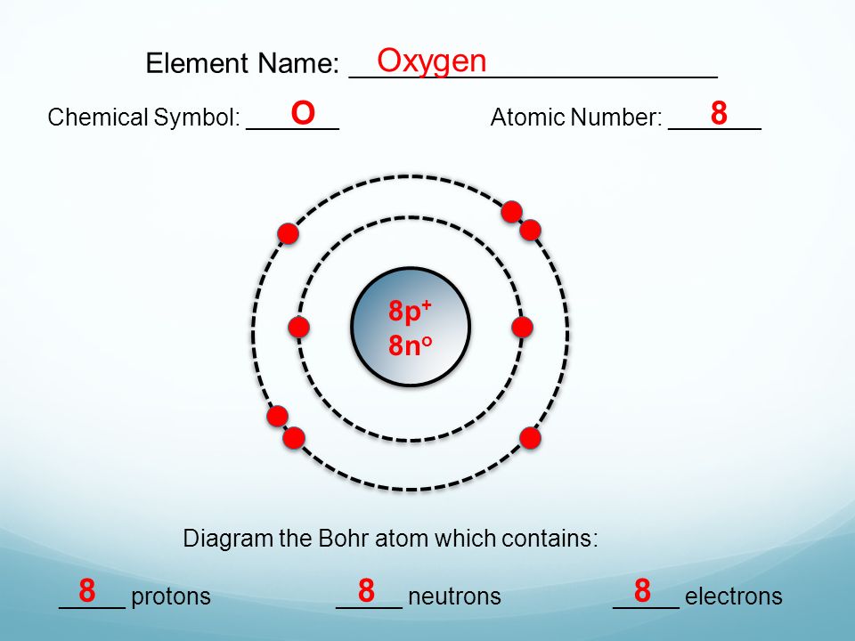 Element Name: _______________________ Chemical Symbol: _______Atomic Number: _______ Diagram the Bohr atom which contains: _____ protons_____ neutrons_____ electrons Oxygen O p + 8n o
