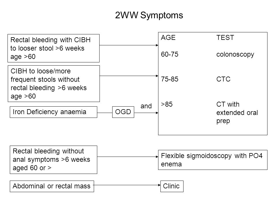 2WW Symptoms Rectal bleeding with CIBH to looser stool >6 weeks age >60 AGETEST colonoscopy CTC >85 CT with extended oral prep CIBH to loose/more frequent stools without rectal bleeding >6 weeks age >60 Iron Deficiency anaemiaOGD Rectal bleeding without anal symptoms >6 weeks aged 60 or > Abdominal or rectal mass Flexible sigmoidoscopy with PO4 enema Clinic and