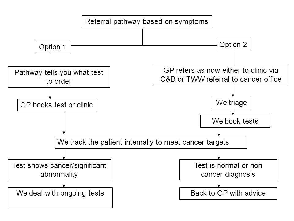 Referral pathway based on symptoms Pathway tells you what test to order We track the patient internally to meet cancer targets Test shows cancer/significant abnormality Test is normal or non cancer diagnosis Back to GP with advice We triage We book tests GP refers as now either to clinic via C&B or TWW referral to cancer office Option 1 Option 2 We deal with ongoing tests GP books test or clinic